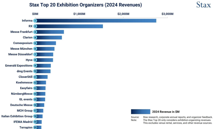 Stax:2024 年全球前 20 大展览组织者营收排名(images 1)