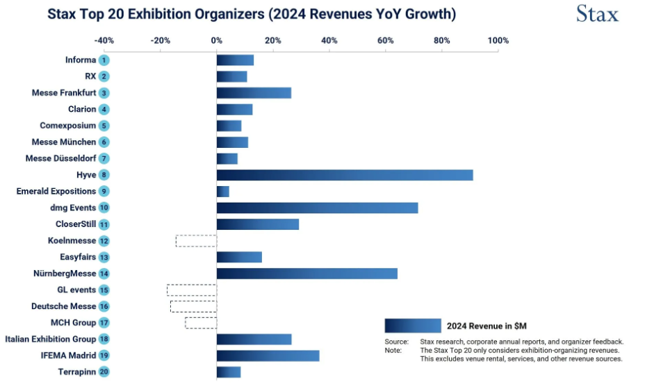 Stax:2024 年全球前 20 大展览组织者营收排名(images 2)