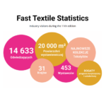 2027年波兰华沙国际纺织展览会 Fast Textile