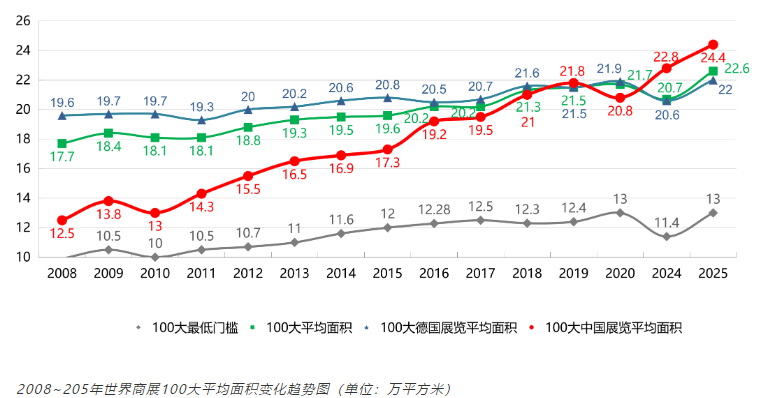 2025 全球商展 100 大榜单揭晓：中国会展业强势崛起，重塑世界格局（images 1）